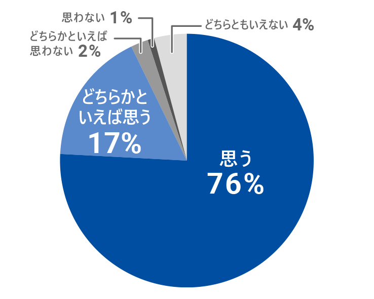 グラフ：思う76%、どちらかいえば思う17%、どちらかといえば思わない2%、思わない1%、どちらともいえない4%