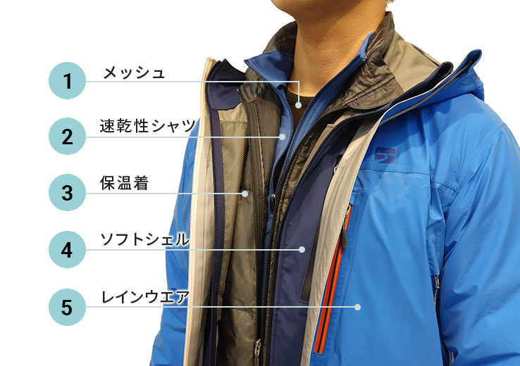 写真：正しい重ね着の一例、肌に近い側からメッシュ、速乾性シャツ、保温着、ソフトシェル、レインウエア