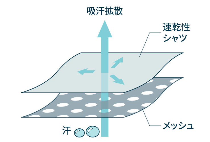 図解：かいた汗がメッシュを抜けて速乾性シャツが吸い上げる