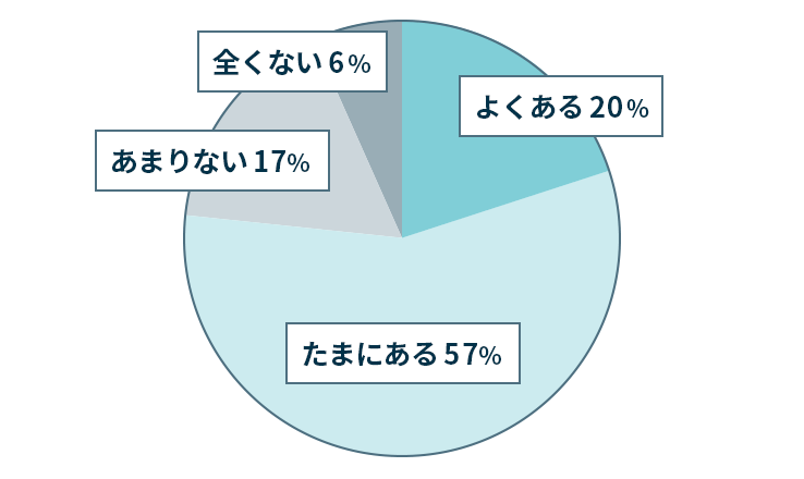 結果グラフ：よくある20%、たまにある57%、あまりない17%、全くない6%