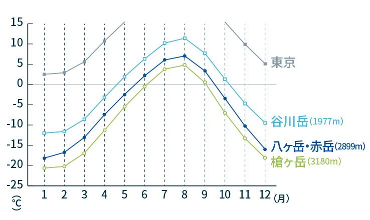 グラフ：代表的な山の最低気温の目安