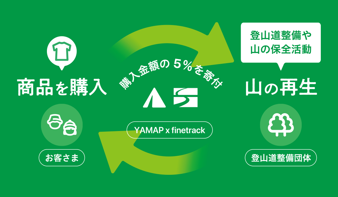 応援の仕組み概念図：商品を購入→購入金額の５％を寄付→登山道整備や山の保全活動による山の再生   