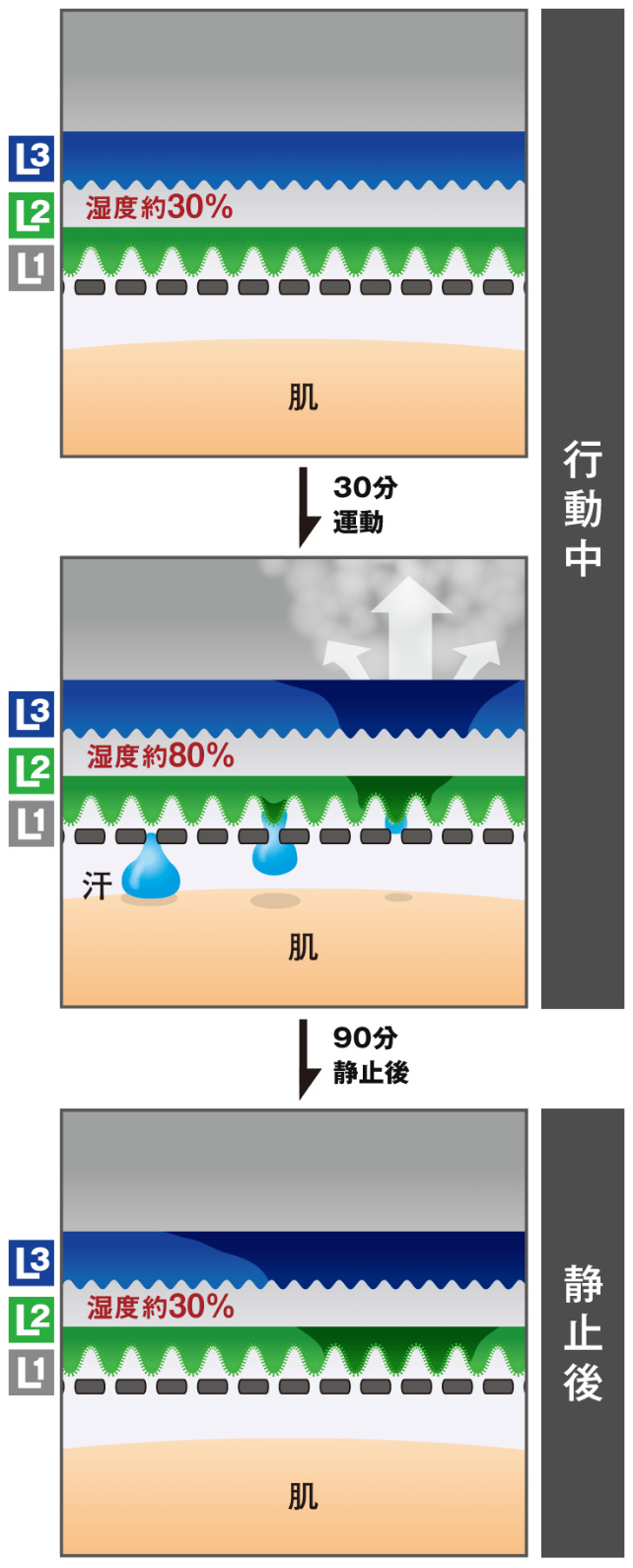 レイヤー間の湿度測定試験