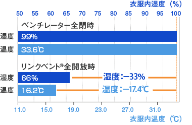 リンクベント実験