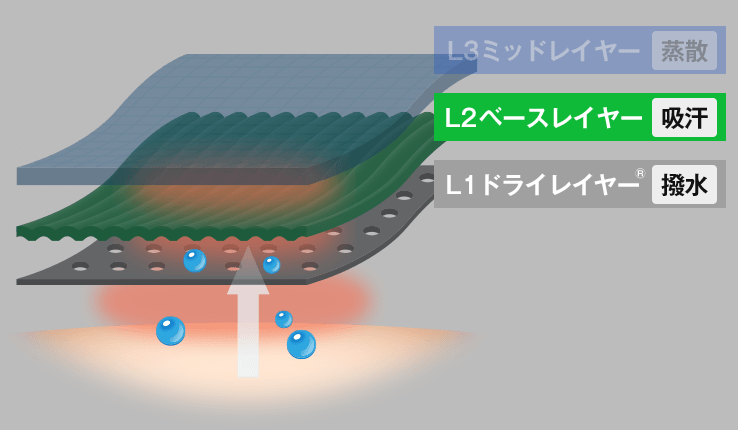 汗をかいても肌がドライ