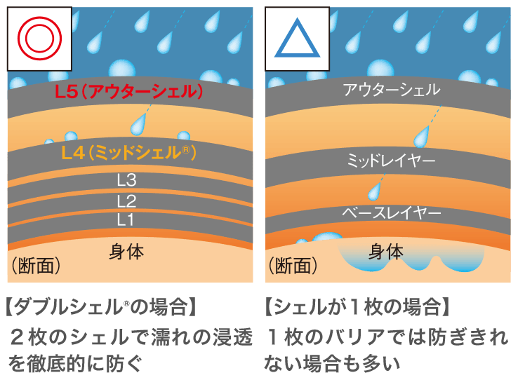 雨や雪に降られ続けるときの比較