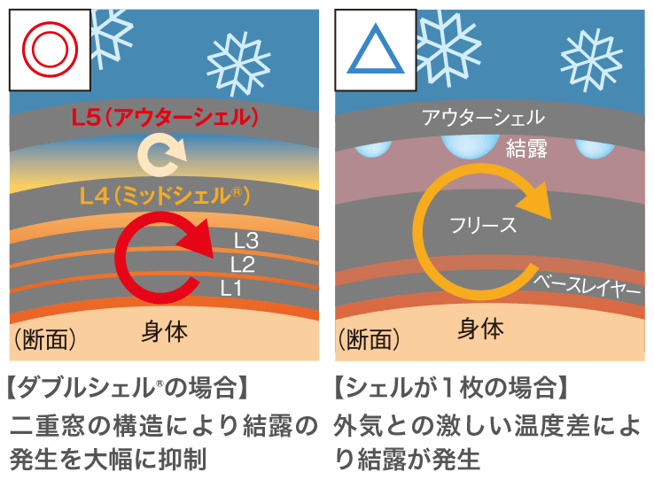 外気とウエア内の温度差が大きい時の比較