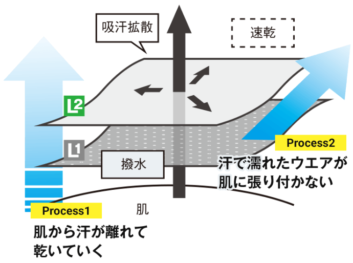 肌に「ドライ」に働く、2枚のレイヤリング