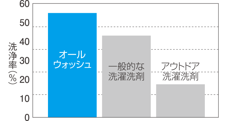 洗浄率試験（当社試験データ）