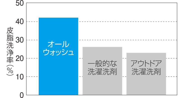 皮脂落とし力テスト（当社試験データ）