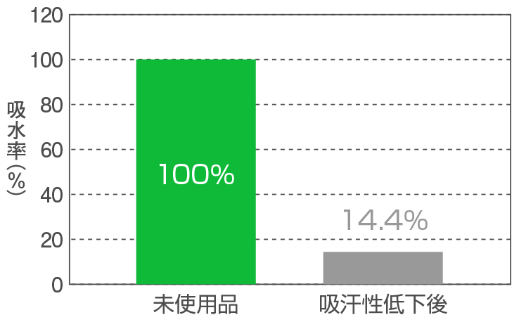 グラフ：吸水率試験結果（未使用品100％／吸汗性低下後14.4％）