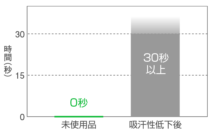 グラフ：吸水速度試験結果（未使用品0秒／吸汗性低下後30秒以上）