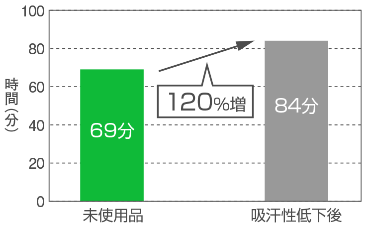 グラフ：拡散乾燥速度試験結果（未使用品69分／吸汗性低下後84分）