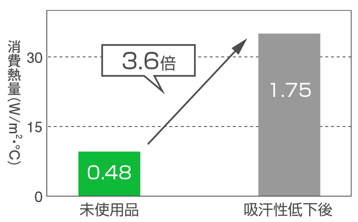 グラフ：消費熱量試験結果（未使用品0.48／吸汗性低下後1.75）