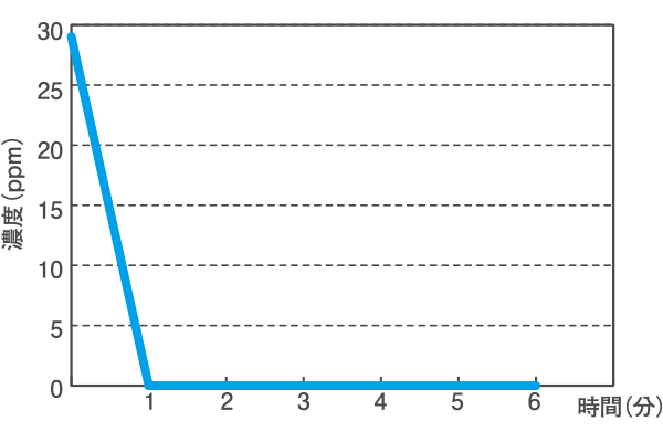 グラフ:アンモニアを用いた消臭性能評価。約1時間でアンモニア濃度はゼロになった。