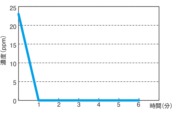 グラフ:エチルメルカプタンを用いた消臭性能評価。約1時間でエチルメルカプタン濃度はゼロになった。
