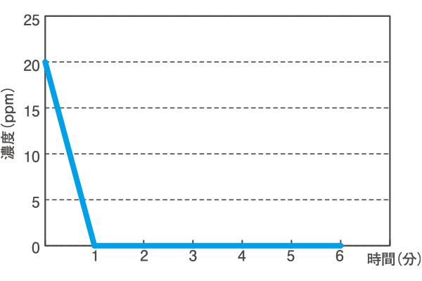 グラフ:イソ吉草酸を用いた消臭性能評価。約1時間でイソ吉草酸濃度はゼロになった。