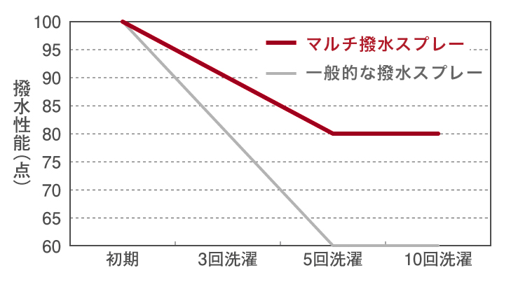 グラフ：撥水耐久試験
