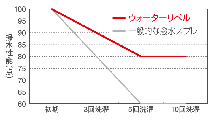 グラフ：撥水耐久試験