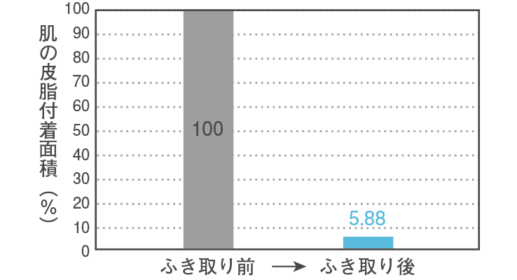 皮脂の拭き取り性能試験