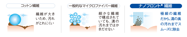 一般的な繊維とナノフロント繊維の比較