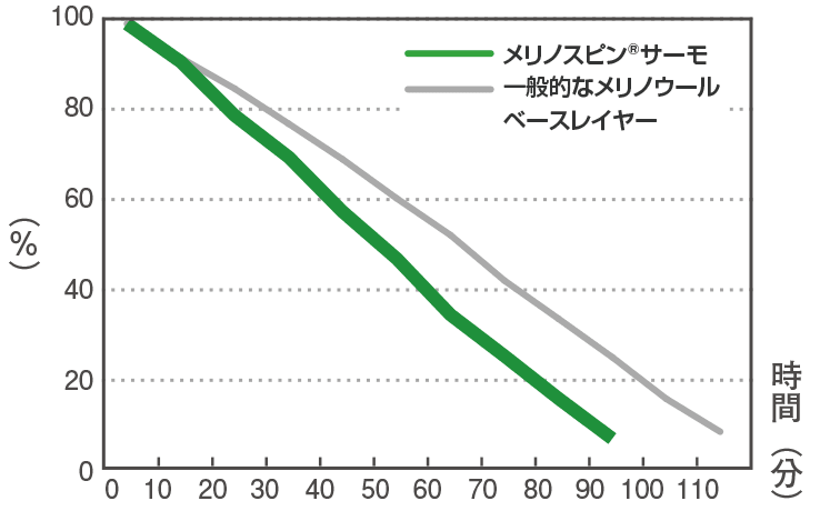 消費熱量比較テスト（当社試験データ）