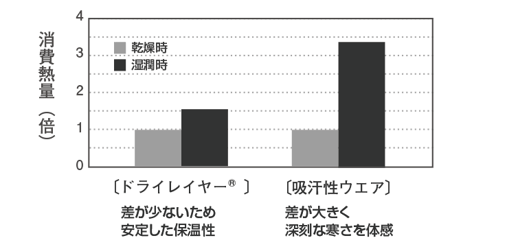 消費熱量比較テスト（当社試験データ）