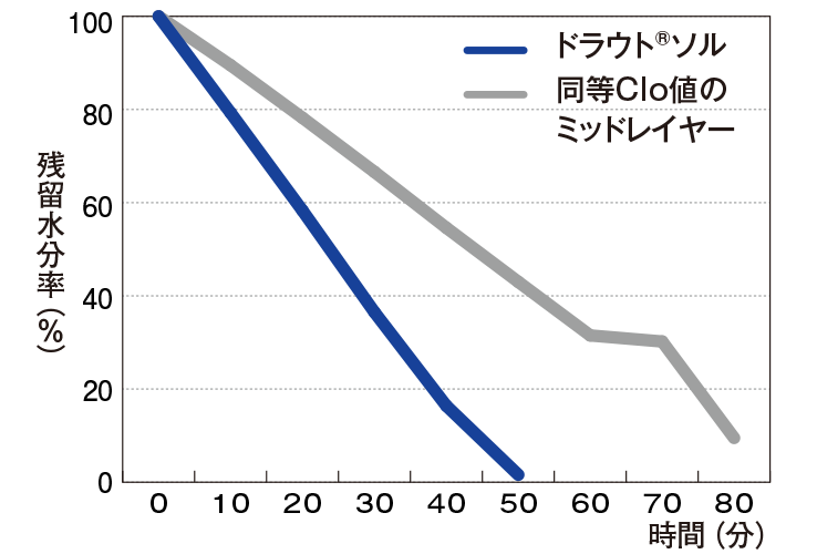 拡散性残留水分率
