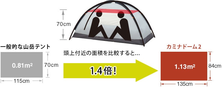 頭上付近の面積が一般的な山岳テントの1.4倍のカミナドーム