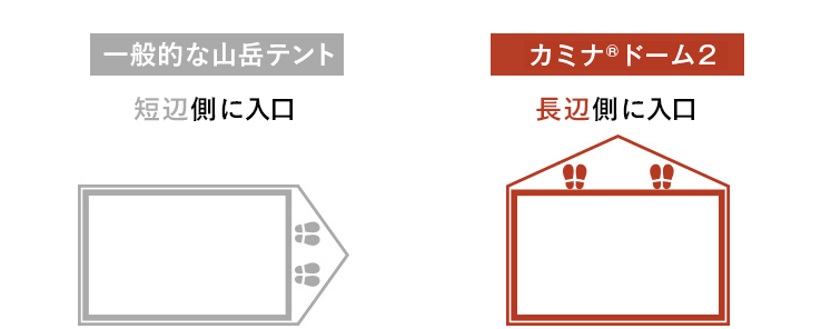 図：一般的な山岳テント（短辺側に入口）とカミナドーム2（長辺側に入口）の前室の比較