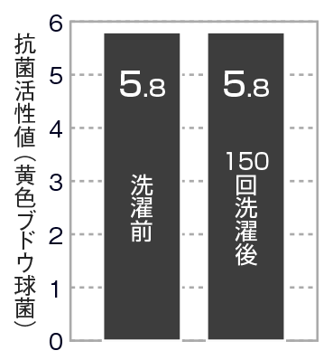 グラフ：ドライレイヤーベーシックの抗菌防臭試験結果グラフ。抗菌活性値が洗濯前と150回洗濯後でも同じ値5.8である