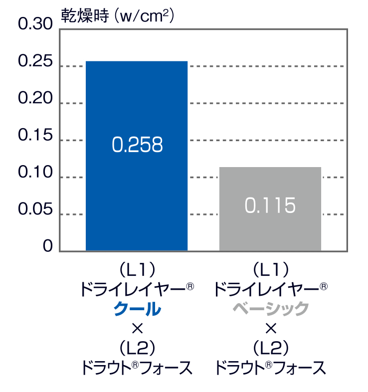 グラフ：ドライレイヤークールとドラウトフォース、ドライレイヤーベーシックとドラウトフォース、2種類の組みあわせによるq-max値を比較した結果。前者が0.258、後者は0.115。値が大きい方が涼感がある。