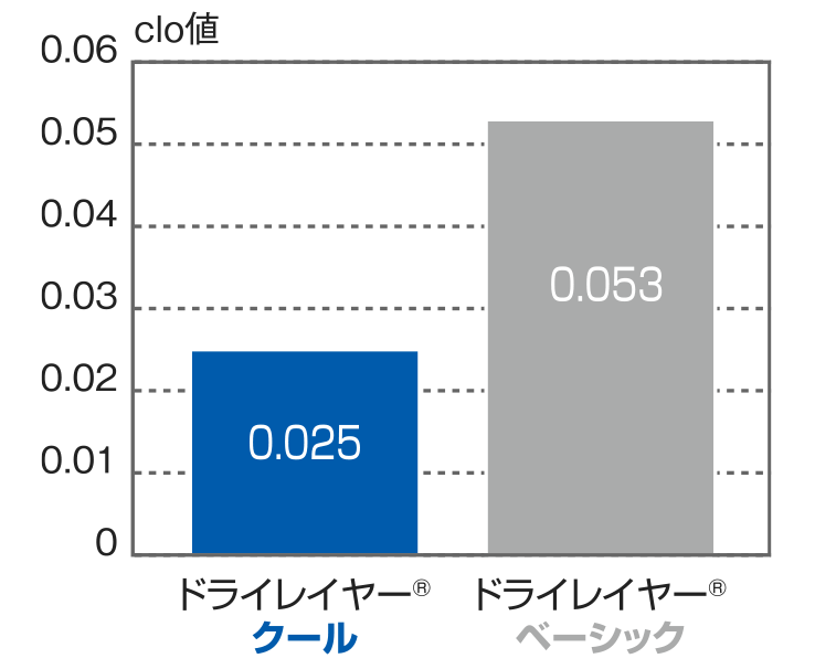 グラフ：ドライレイヤークールとドライレイヤーベーシックの保温効果を熱のこもりにくさとして、比較した結果。前者は0.025、後者は0.053。