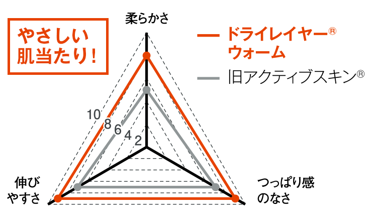 グラフ：風評試験結果。旧アクティブスキンは柔らかさ5、つっぱり感のなさ7、伸びやすさ7に対して、ドライレイヤーウォームは柔らかさ8、つっぱり感のなさ9、伸びやすさ9（全て10満点）