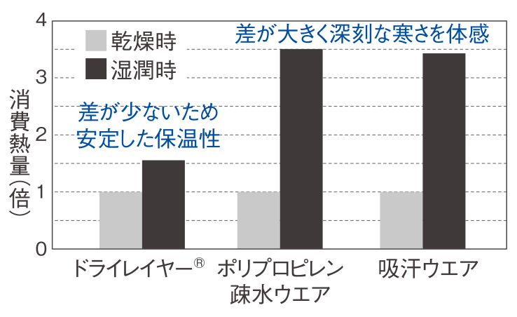 グラフ：消費熱量比較テスト結果。ドライレイヤーは、乾燥時と湿潤時の消費熱量の差が小さく、ポリプロピレン疎水ウエアや吸水ウエアより安定した保温性を有する