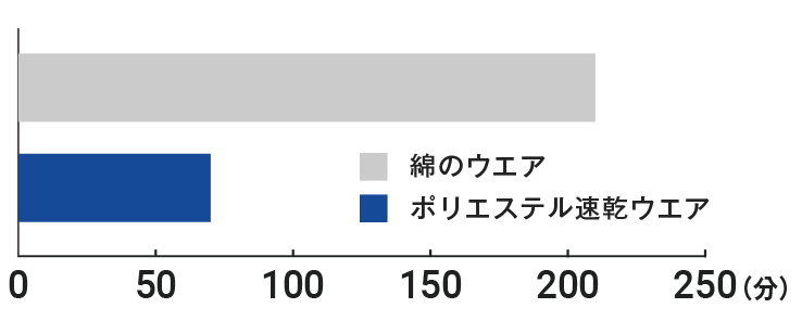 グラフ：綿のウエアとポリエステル製速乾ウエアの乾くまでの時間比較結果。ポリエステル製速乾ウエア70分、綿のウエア210分。