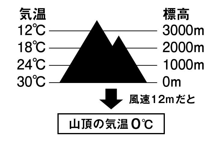 図：標高別の気温モデル。標高3000m付近で12℃だが、風速12mだと、山頂の体感気温は0℃。