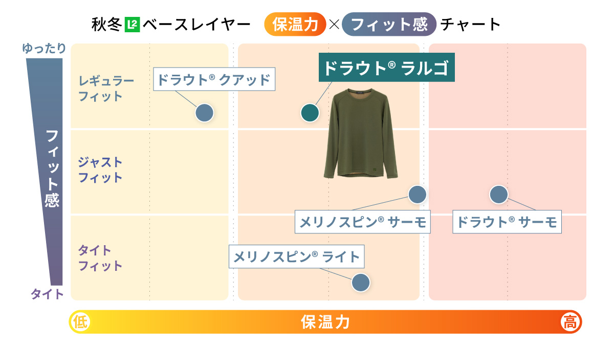 秋冬L2ベースレイヤー 【保温力】 × 【フィット感】 チャート