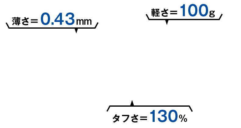 薄さは0.43ミリメートル、軽さは100グラム、タフさは130パーセント