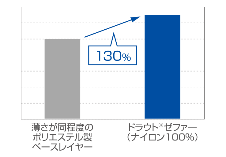 グラフ：破裂強度試験結果