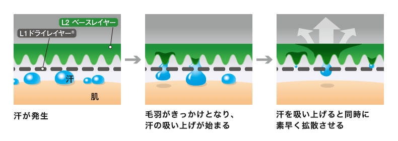 ドライレイヤーとのレイヤリングで抜群のドライ感へ