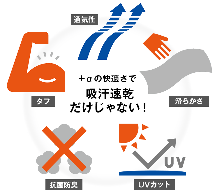 プラスアルファの快適さで吸汗速乾だけじゃない！通気性、滑らかさ、タフ、抗菌防臭、UVカット