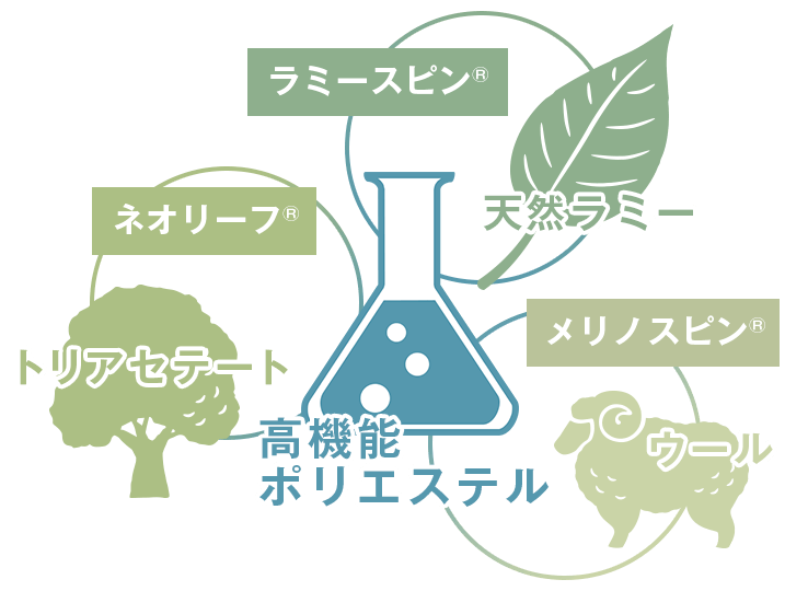 図：ネオリーフのトリアセテート、ラミースピンのラミー、メリノスピンのウールの3素材と高機能ポリエステルの掛け合わせ、