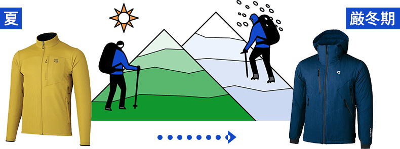 夏～厳冬期と、シーズン、シーンで選べる保温力と優れた汗処理性能を備えたラインアップのイメージ