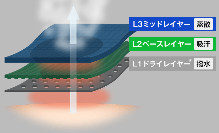 汗を気体に変えウエア外に排出