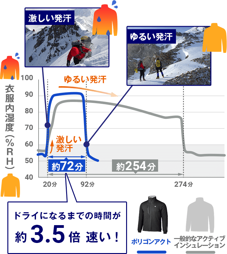 図：行動中の衣類内湿度の変化をポリゴンアクトと一般的なアクティブインシュレーションで比較した結果。激しい発汗後にウエアがドライになるまでの時間がポリゴンアクトの方が約3.5倍速い！