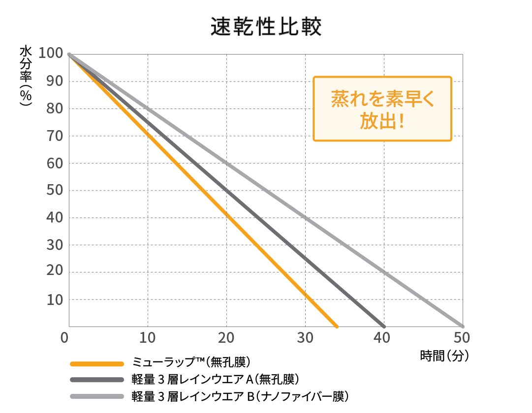 速乾性比較