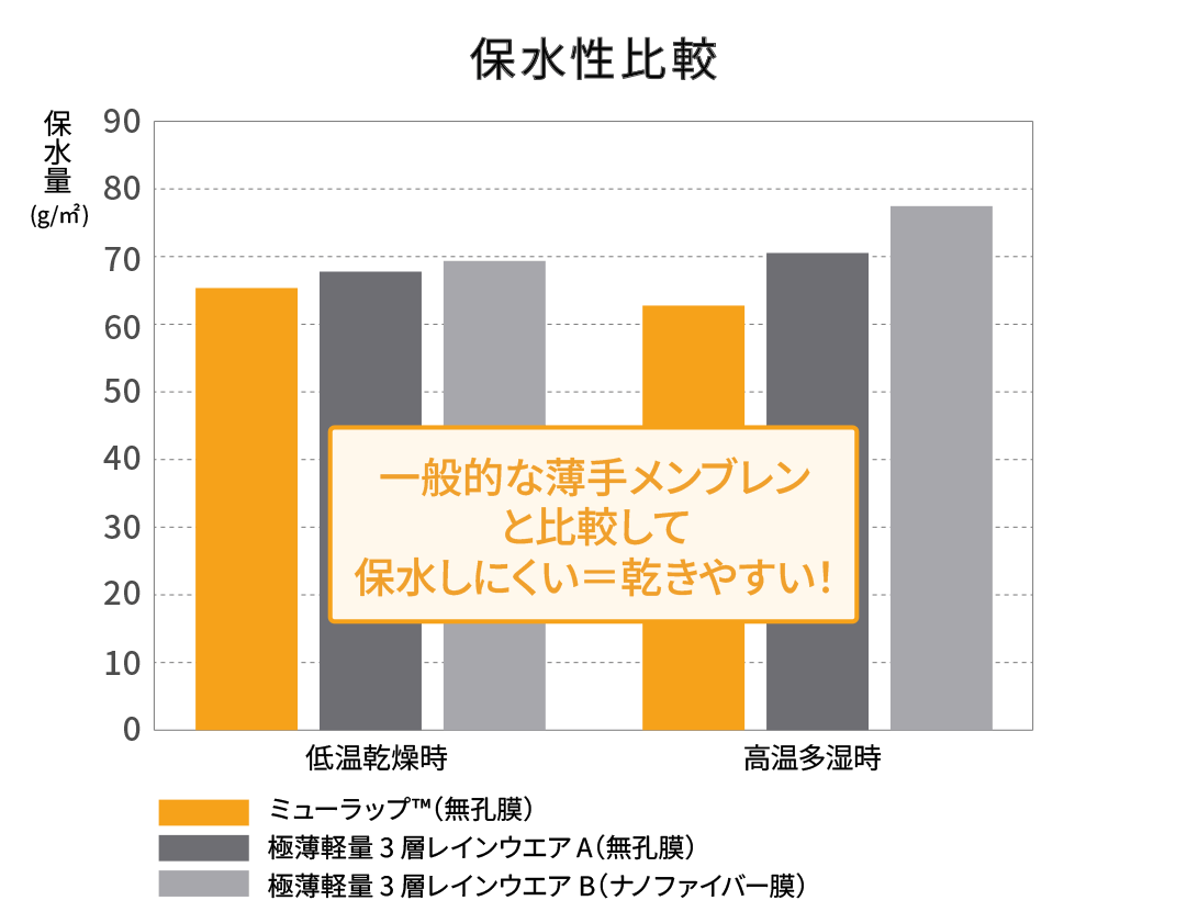 保水性比較