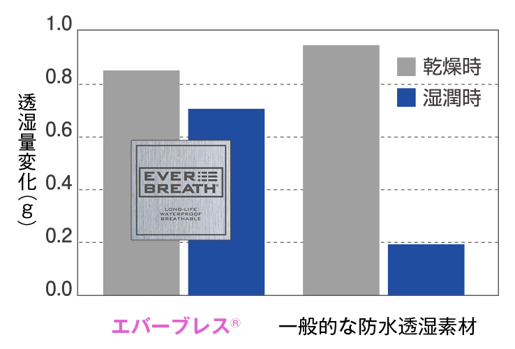 グラフ：透湿性能維持テスト結果