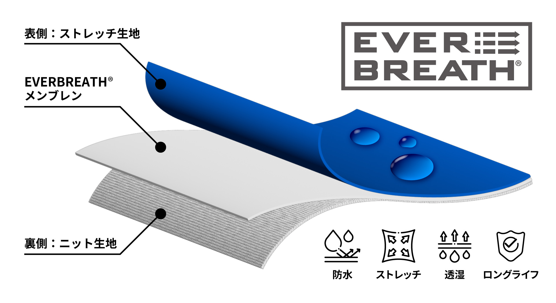 エバーブレス®︎３層イメージ
